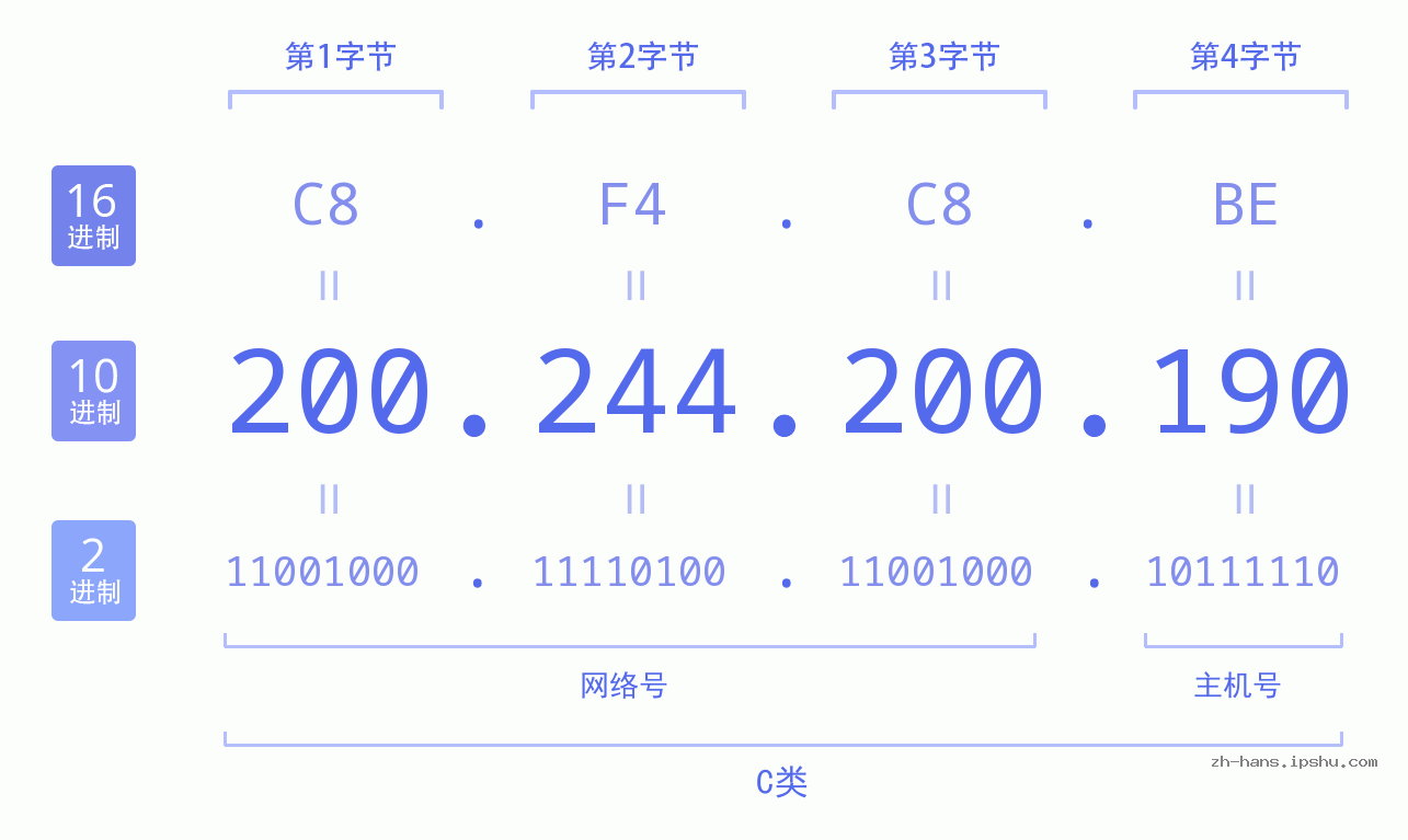 IP地址:200.244.200.190 数据结构图 二进制 十进制 十六进制 IPv4: 200.244.200.190 网络类型 网络号 主机号