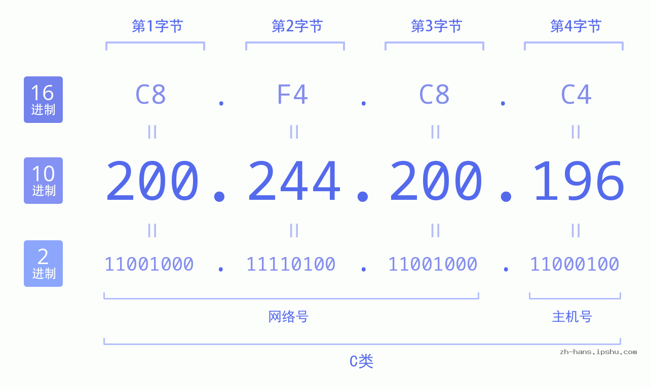 IP地址:200.244.200.196 数据结构图 二进制 十进制 十六进制 IPv4: 200.244.200.196 网络类型 网络号 主机号
