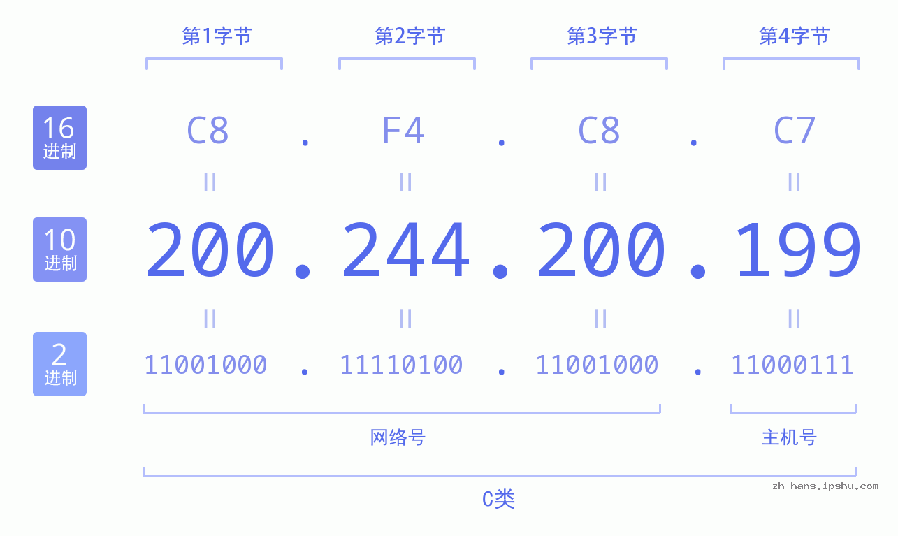IP地址:200.244.200.199 数据结构图 二进制 十进制 十六进制 IPv4: 200.244.200.199 网络类型 网络号 主机号