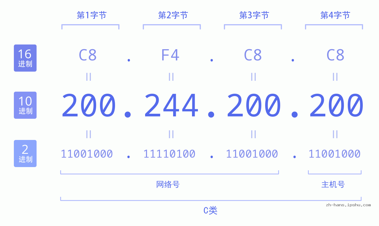 IP地址:200.244.200.200 数据结构图 二进制 十进制 十六进制 IPv4: 200.244.200.200 网络类型 网络号 主机号