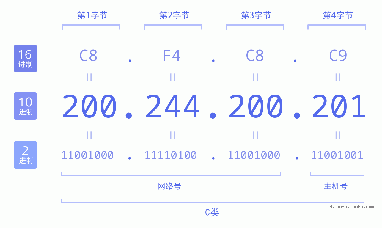 IP地址:200.244.200.201 数据结构图 二进制 十进制 十六进制 IPv4: 200.244.200.201 网络类型 网络号 主机号