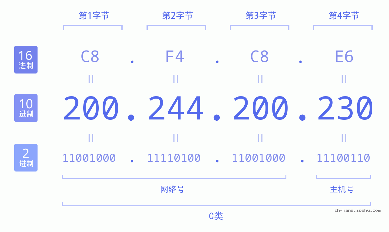 IP地址:200.244.200.230 数据结构图 二进制 十进制 十六进制 IPv4: 200.244.200.230 网络类型 网络号 主机号