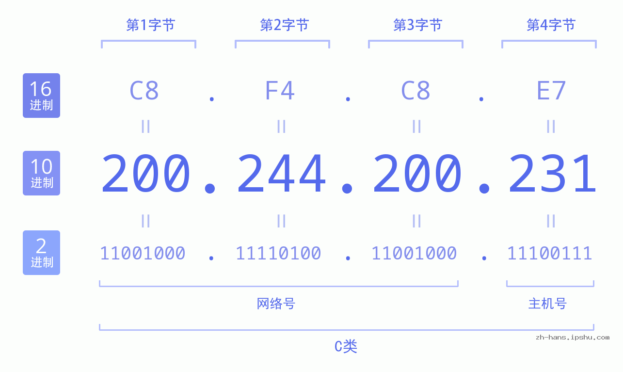 IP地址:200.244.200.231 数据结构图 二进制 十进制 十六进制 IPv4: 200.244.200.231 网络类型 网络号 主机号