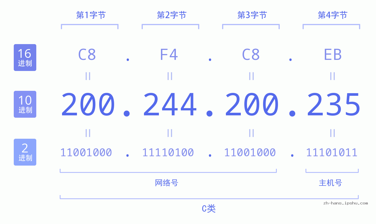 IP地址:200.244.200.235 数据结构图 二进制 十进制 十六进制 IPv4: 200.244.200.235 网络类型 网络号 主机号