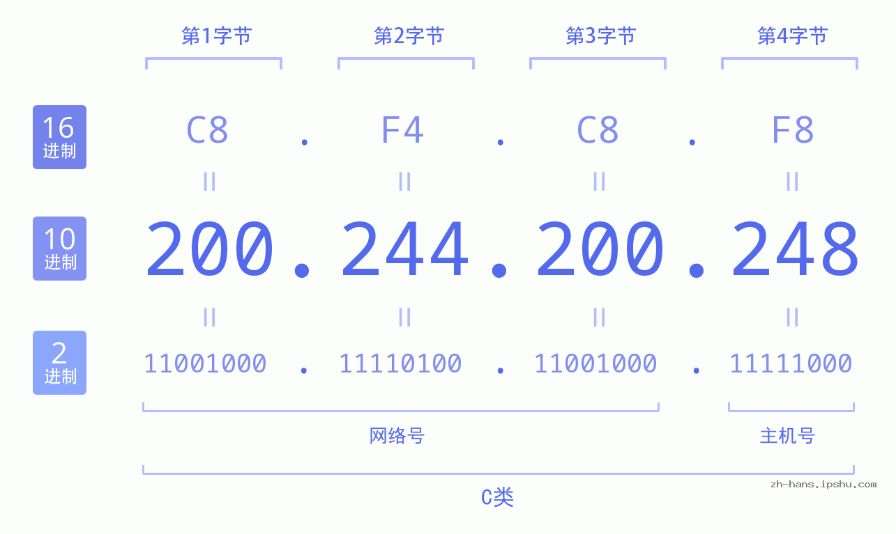 IP地址:200.244.200.248 数据结构图 二进制 十进制 十六进制 IPv4: 200.244.200.248 网络类型 网络号 主机号