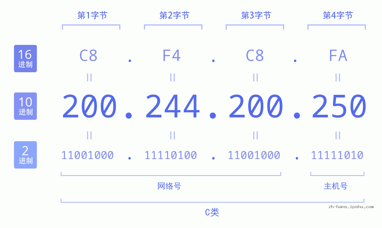 IP地址:200.244.200.250 数据结构图 二进制 十进制 十六进制 IPv4: 200.244.200.250 网络类型 网络号 主机号
