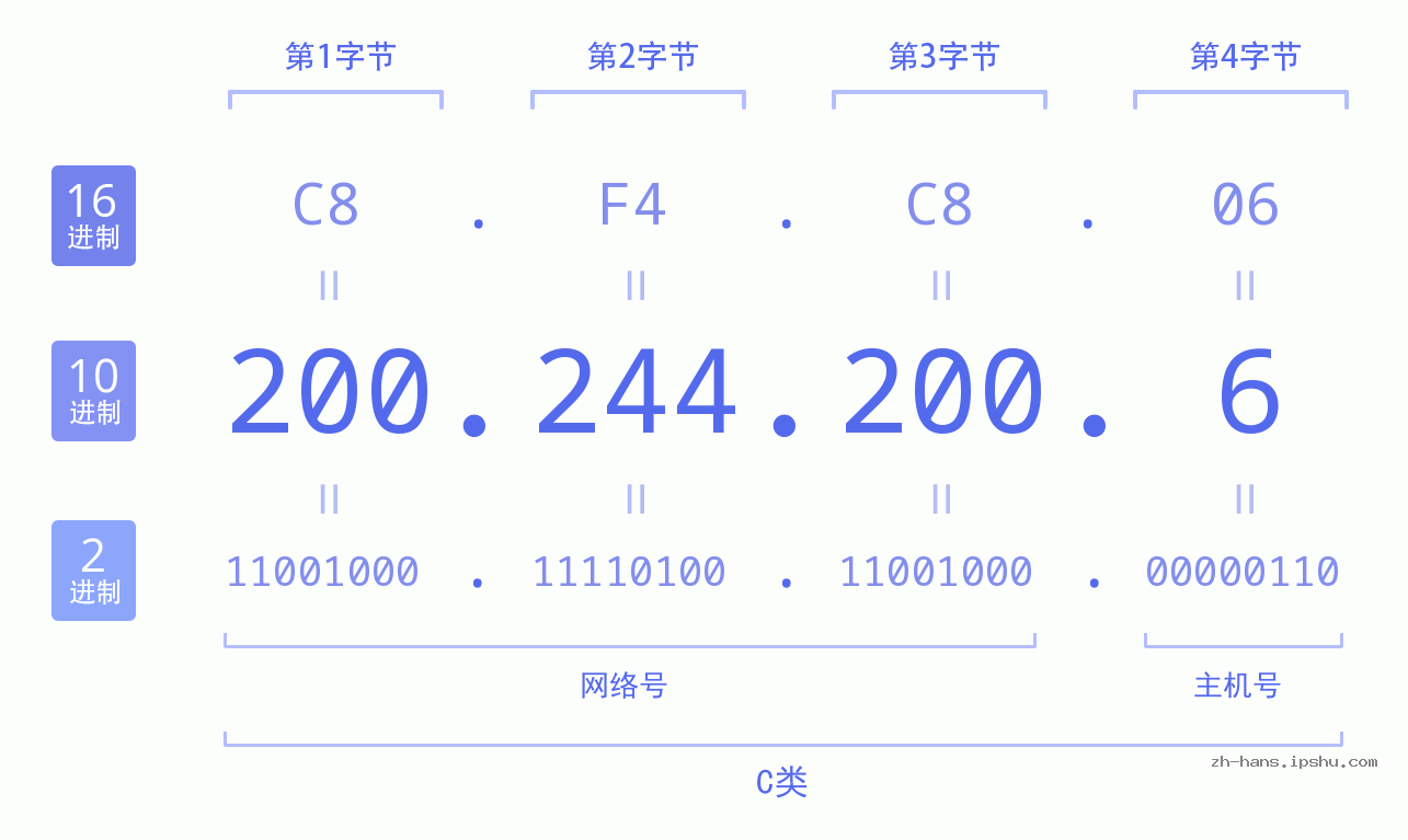 IP地址:200.244.200.6 数据结构图 二进制 十进制 十六进制 IPv4: 200.244.200.6 网络类型 网络号 主机号