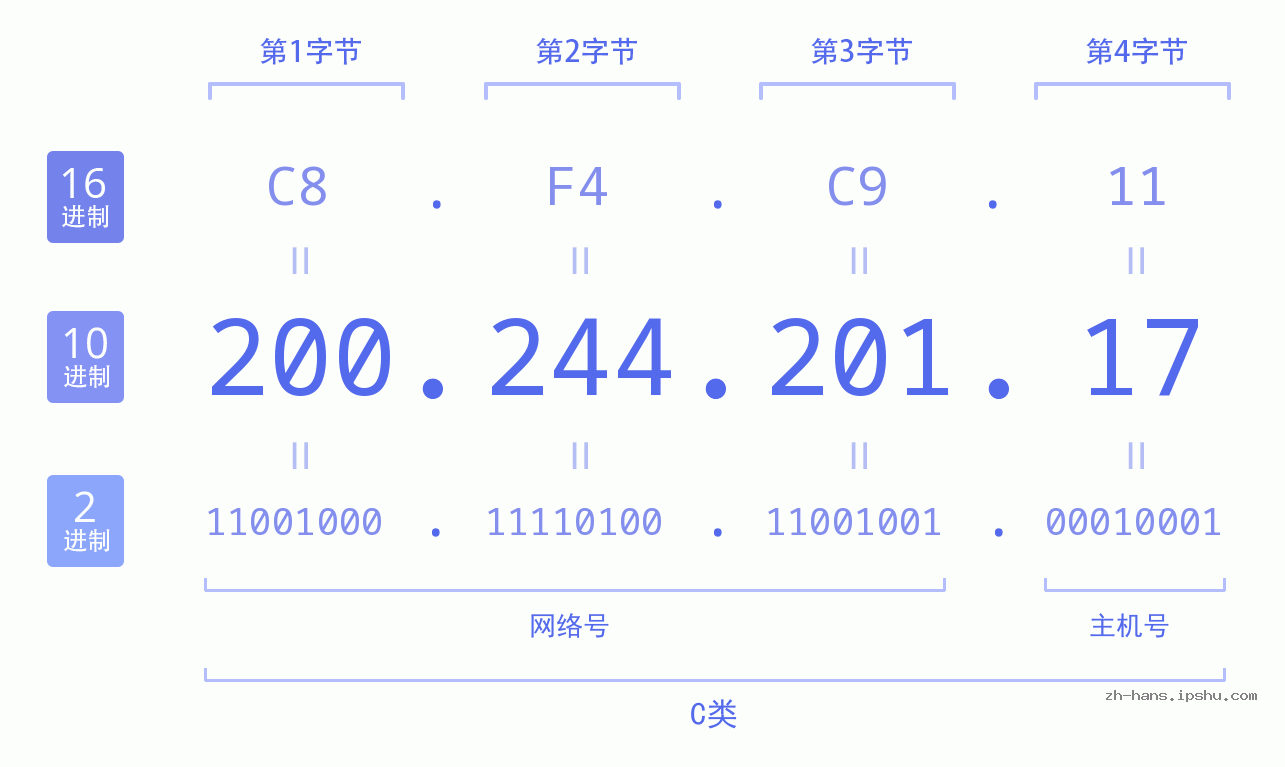 IP地址:200.244.201.17 数据结构图 二进制 十进制 十六进制 IPv4: 200.244.201.17 网络类型 网络号 主机号
