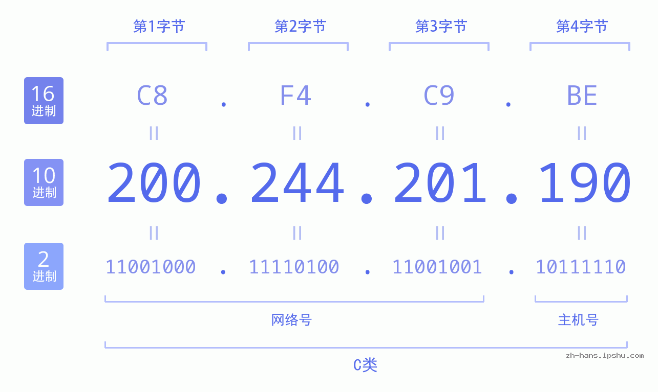 IP地址:200.244.201.190 数据结构图 二进制 十进制 十六进制 IPv4: 200.244.201.190 网络类型 网络号 主机号