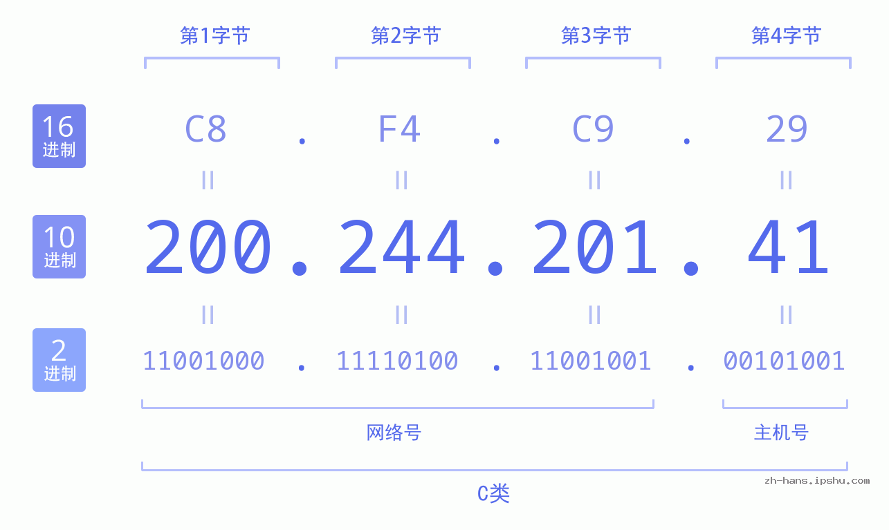 IP地址:200.244.201.41 数据结构图 二进制 十进制 十六进制 IPv4: 200.244.201.41 网络类型 网络号 主机号