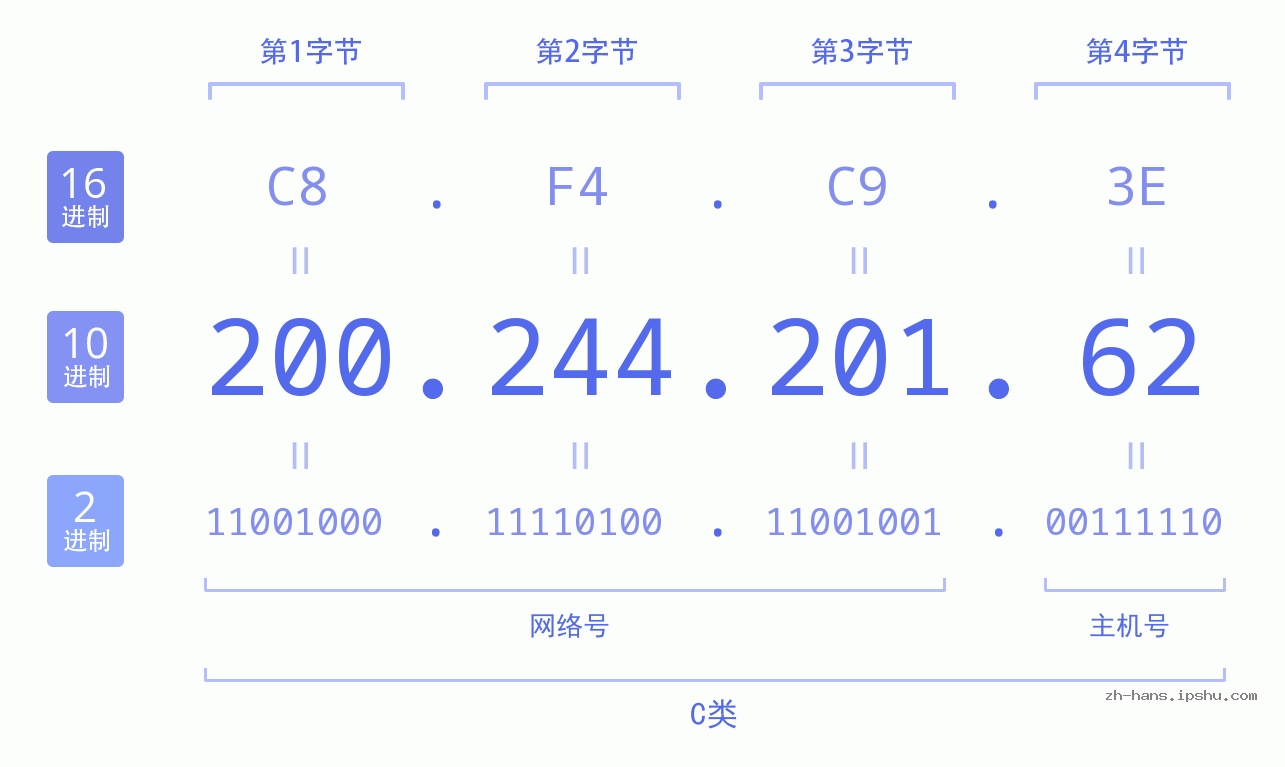 IP地址:200.244.201.62 数据结构图 二进制 十进制 十六进制 IPv4: 200.244.201.62 网络类型 网络号 主机号