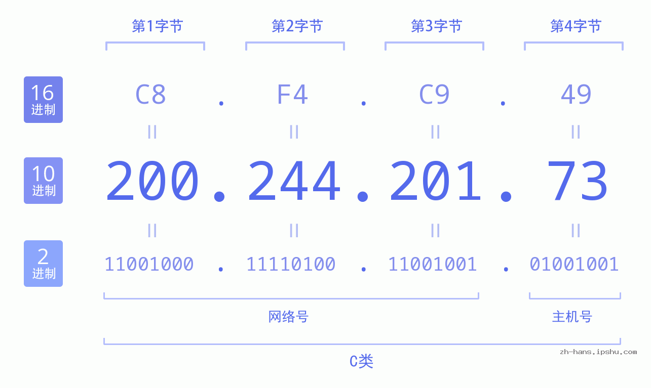 IP地址:200.244.201.73 数据结构图 二进制 十进制 十六进制 IPv4: 200.244.201.73 网络类型 网络号 主机号
