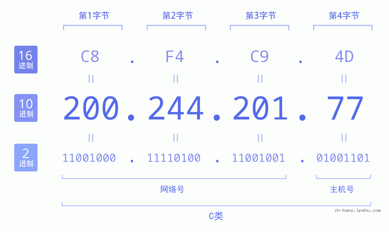 IP地址:200.244.201.77 数据结构图 二进制 十进制 十六进制 IPv4: 200.244.201.77 网络类型 网络号 主机号
