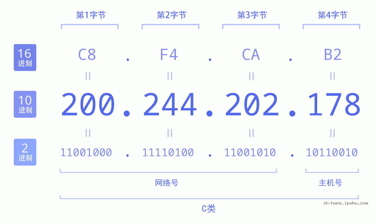 IP地址:200.244.202.178 数据结构图 二进制 十进制 十六进制 IPv4: 200.244.202.178 网络类型 网络号 主机号