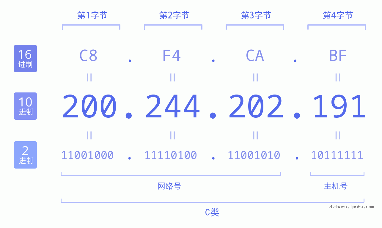 IP地址:200.244.202.191 数据结构图 二进制 十进制 十六进制 IPv4: 200.244.202.191 网络类型 网络号 主机号