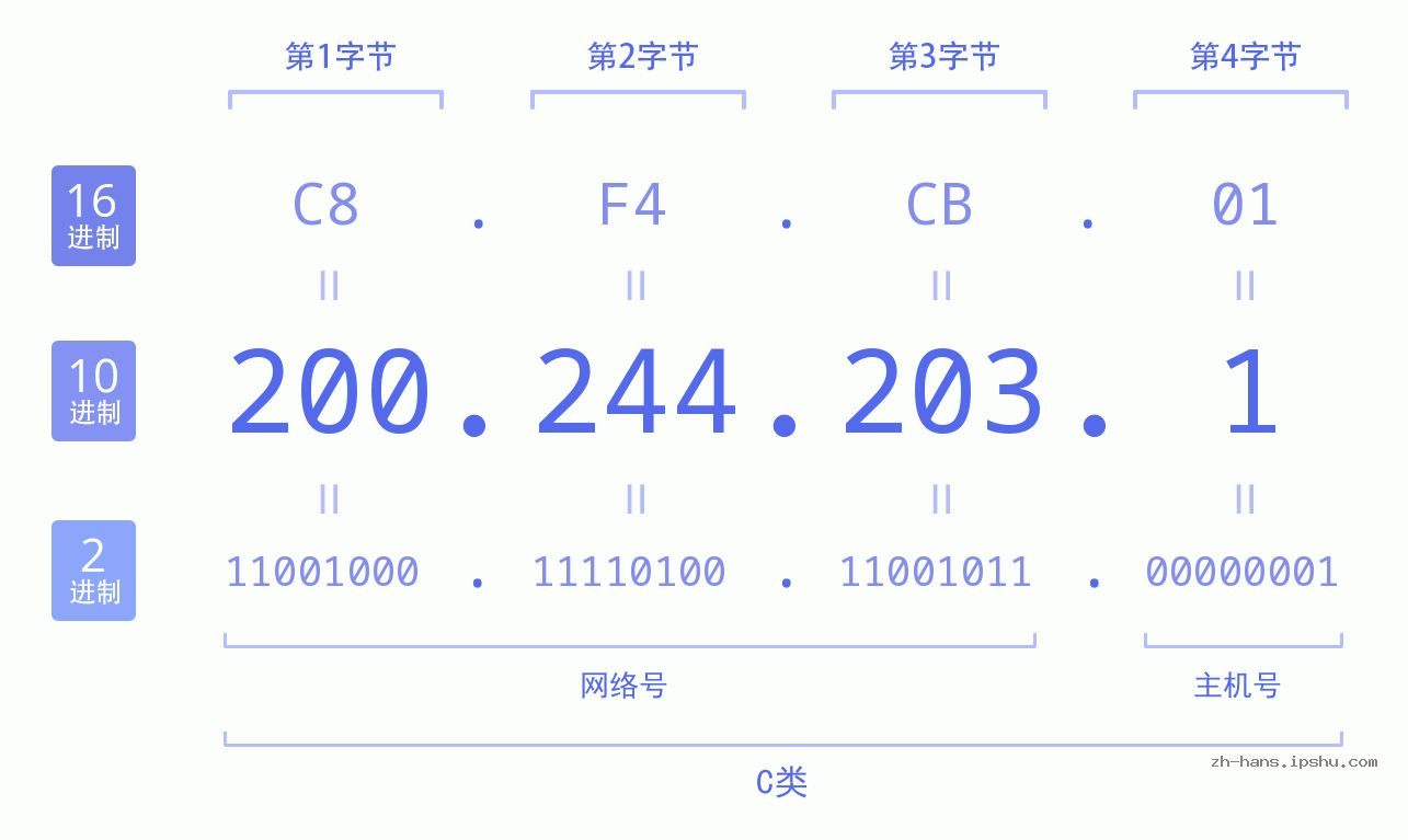 IP地址:200.244.203.1 数据结构图 二进制 十进制 十六进制 IPv4: 200.244.203.1 网络类型 网络号 主机号