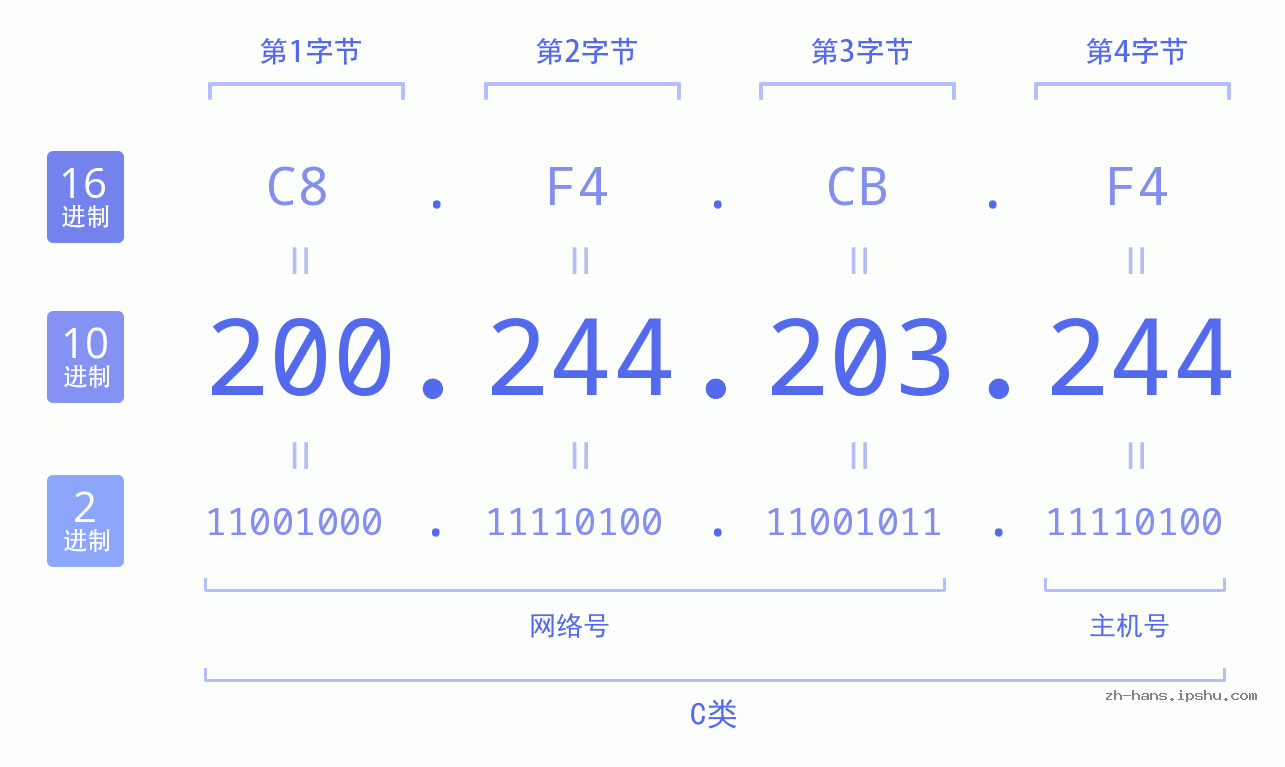 IP地址:200.244.203.244 数据结构图 二进制 十进制 十六进制 IPv4: 200.244.203.244 网络类型 网络号 主机号