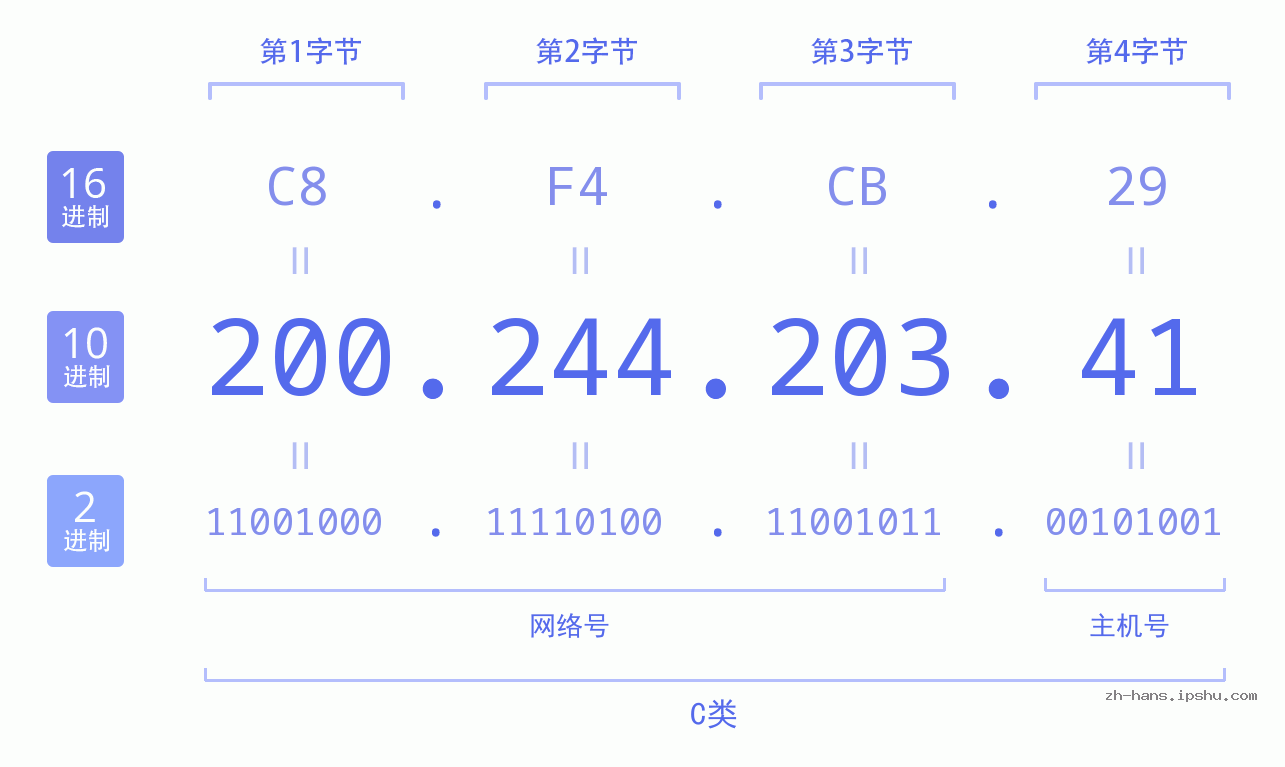 IP地址:200.244.203.41 数据结构图 二进制 十进制 十六进制 IPv4: 200.244.203.41 网络类型 网络号 主机号