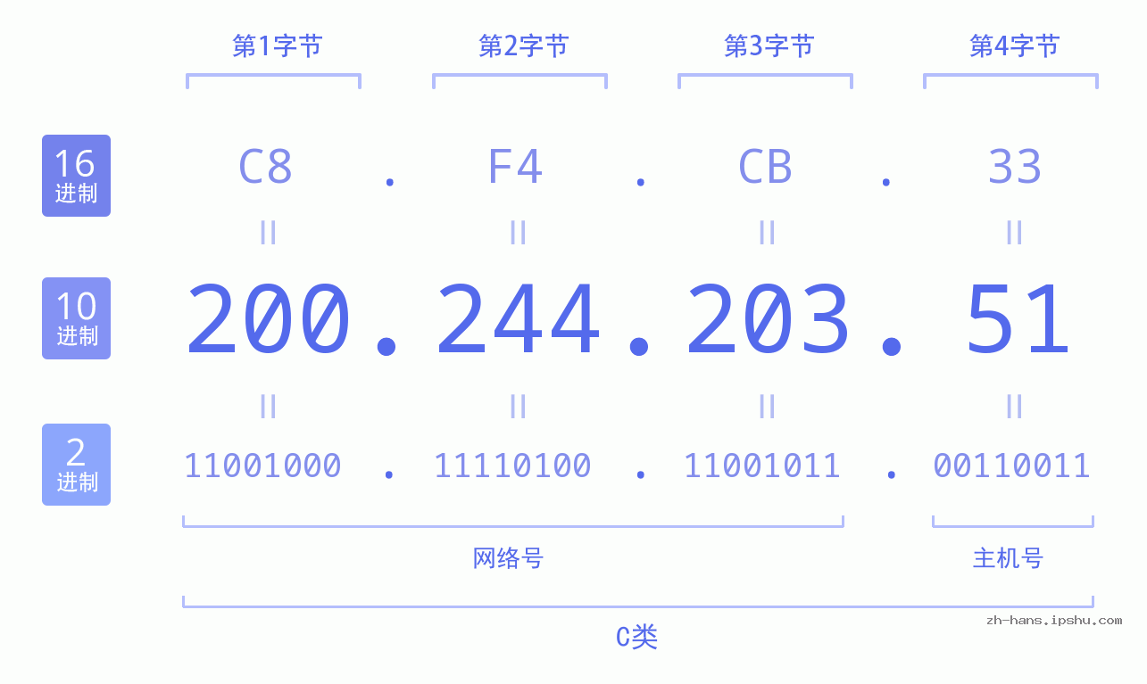 IP地址:200.244.203.51 数据结构图 二进制 十进制 十六进制 IPv4: 200.244.203.51 网络类型 网络号 主机号