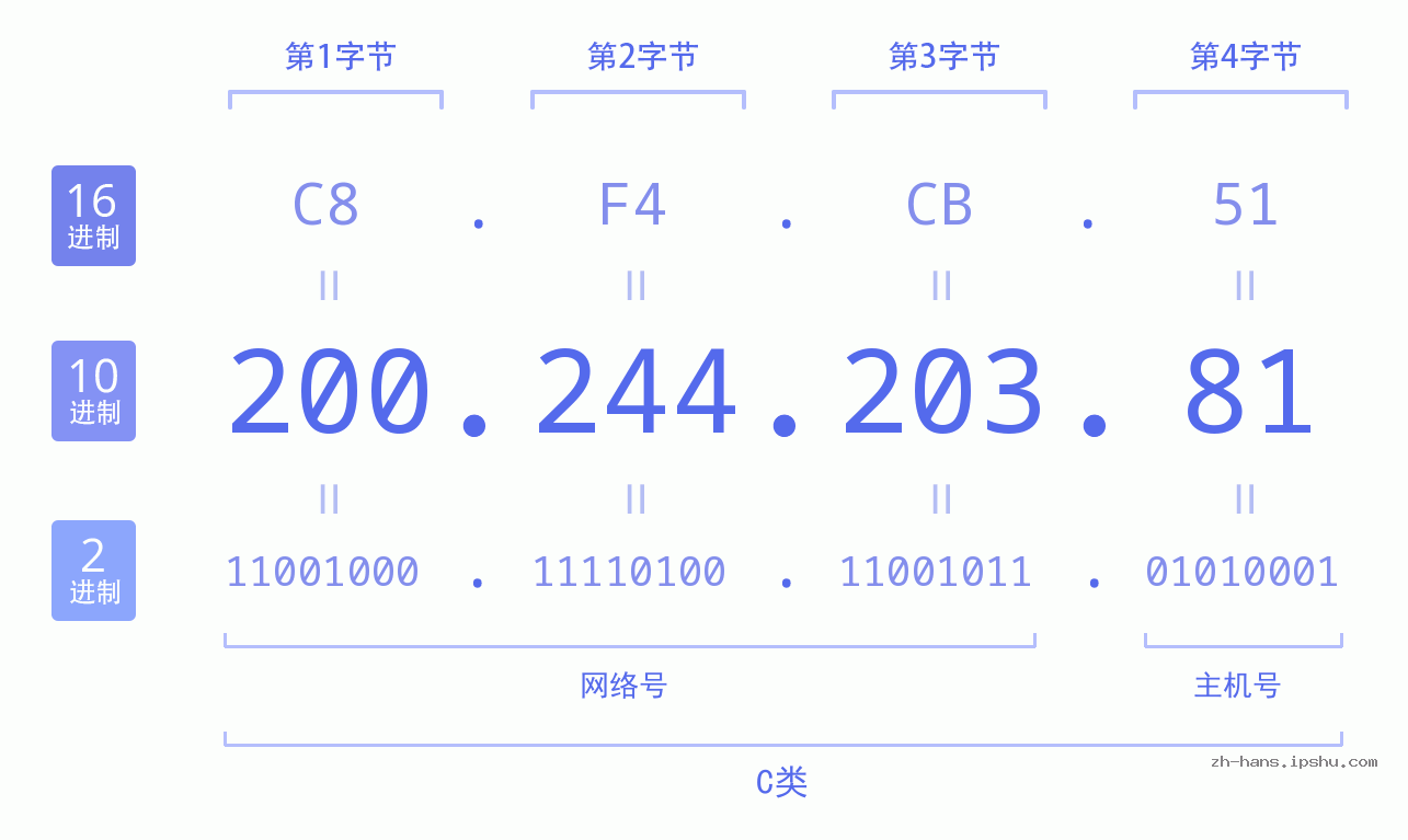 IP地址:200.244.203.81 数据结构图 二进制 十进制 十六进制 IPv4: 200.244.203.81 网络类型 网络号 主机号