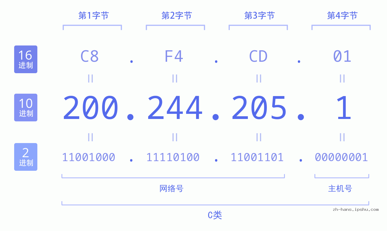 IP地址:200.244.205.1 数据结构图 二进制 十进制 十六进制 IPv4: 200.244.205.1 网络类型 网络号 主机号