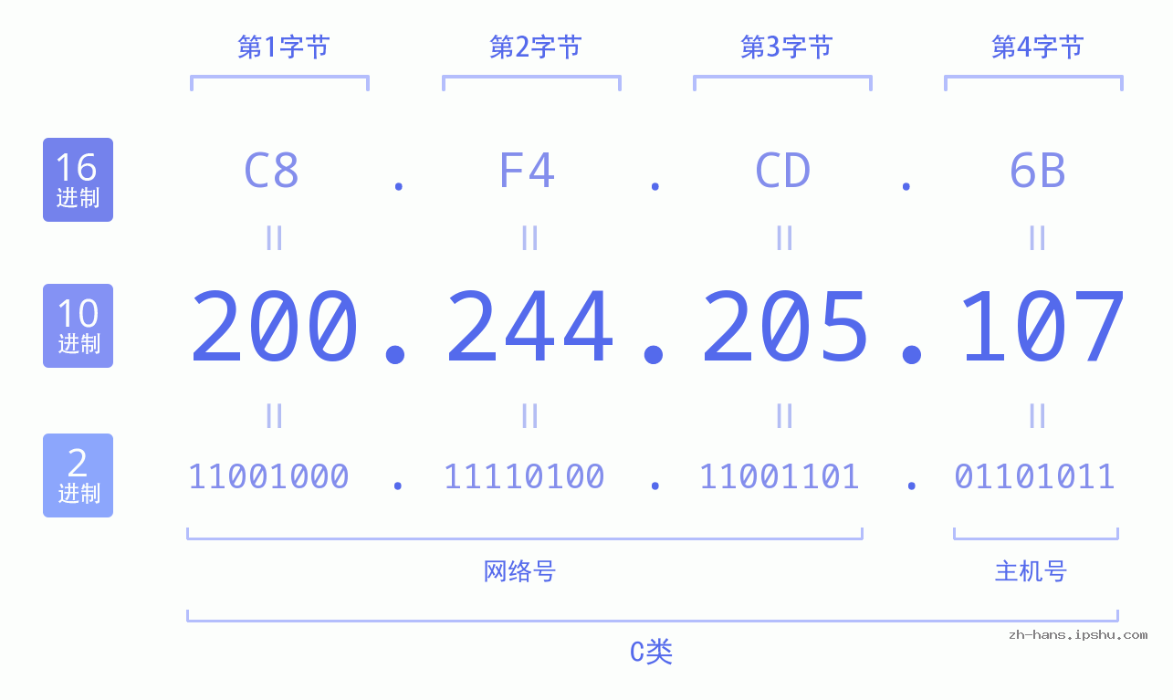 IP地址:200.244.205.107 数据结构图 二进制 十进制 十六进制 IPv4: 200.244.205.107 网络类型 网络号 主机号