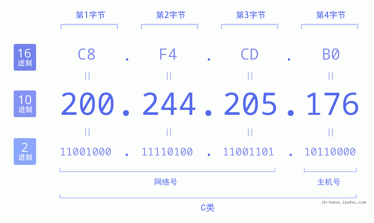 IP地址:200.244.205.176 数据结构图 二进制 十进制 十六进制 IPv4: 200.244.205.176 网络类型 网络号 主机号