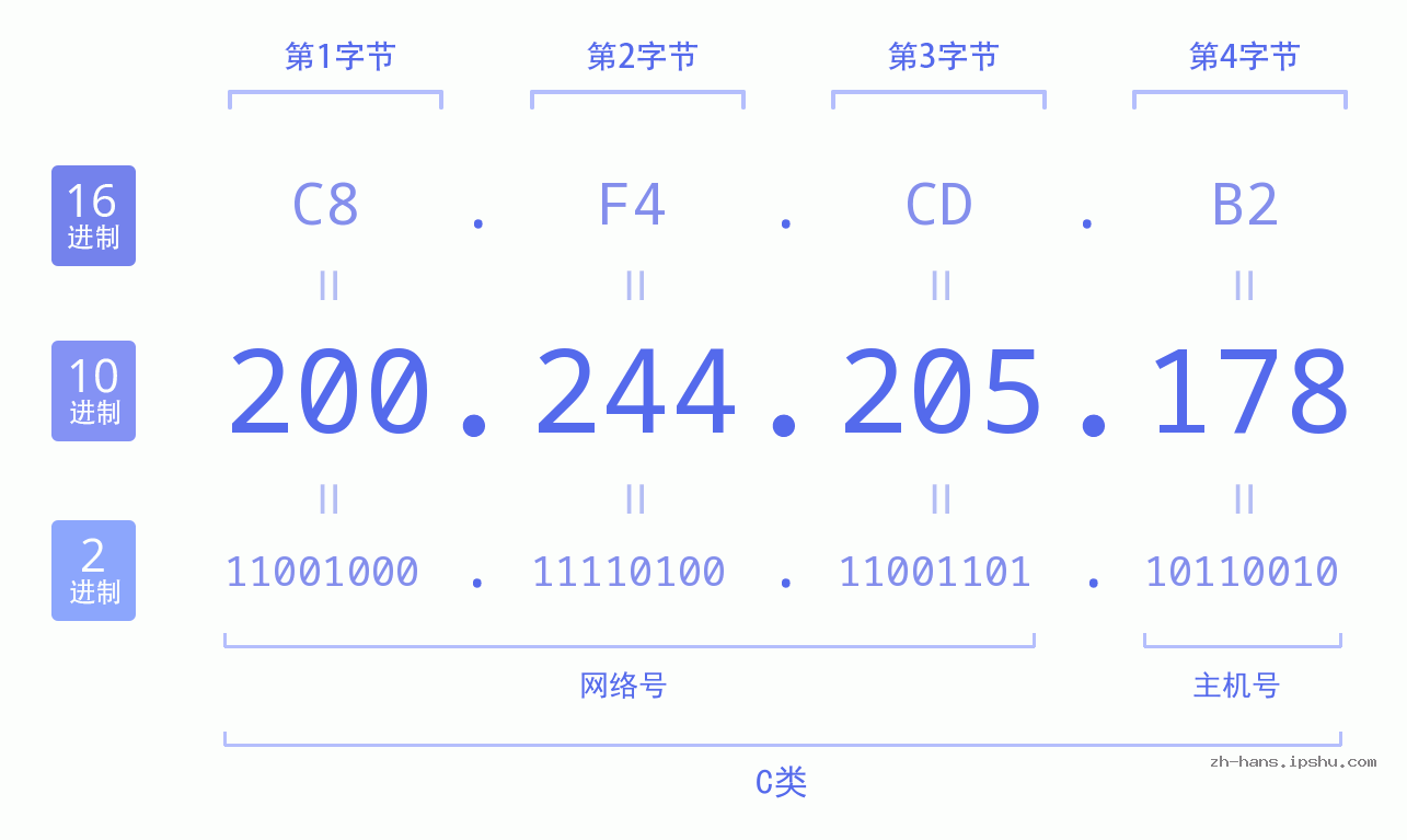 IP地址:200.244.205.178 数据结构图 二进制 十进制 十六进制 IPv4: 200.244.205.178 网络类型 网络号 主机号