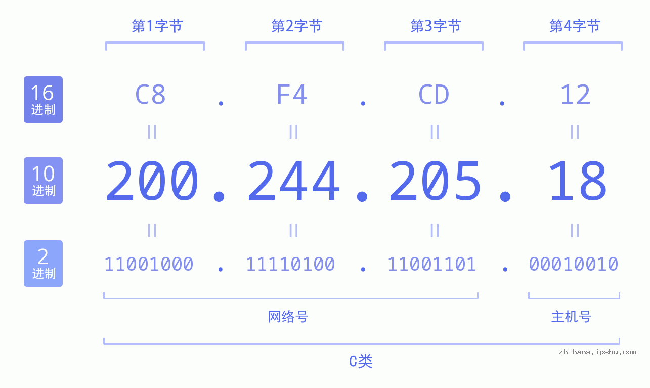 IP地址:200.244.205.18 数据结构图 二进制 十进制 十六进制 IPv4: 200.244.205.18 网络类型 网络号 主机号