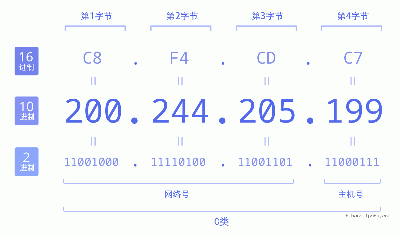 IP地址:200.244.205.199 数据结构图 二进制 十进制 十六进制 IPv4: 200.244.205.199 网络类型 网络号 主机号
