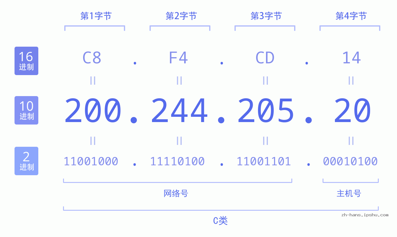 IP地址:200.244.205.20 数据结构图 二进制 十进制 十六进制 IPv4: 200.244.205.20 网络类型 网络号 主机号