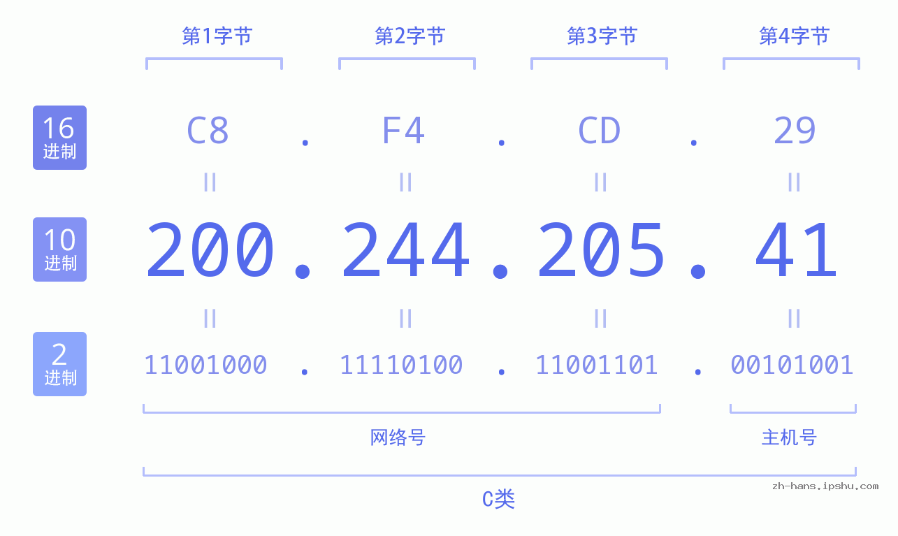 IP地址:200.244.205.41 数据结构图 二进制 十进制 十六进制 IPv4: 200.244.205.41 网络类型 网络号 主机号