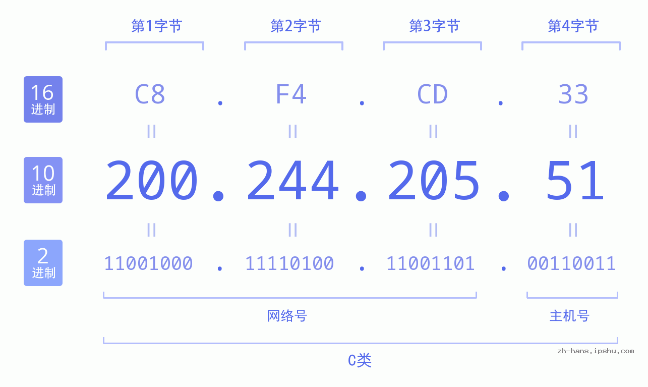 IP地址:200.244.205.51 数据结构图 二进制 十进制 十六进制 IPv4: 200.244.205.51 网络类型 网络号 主机号