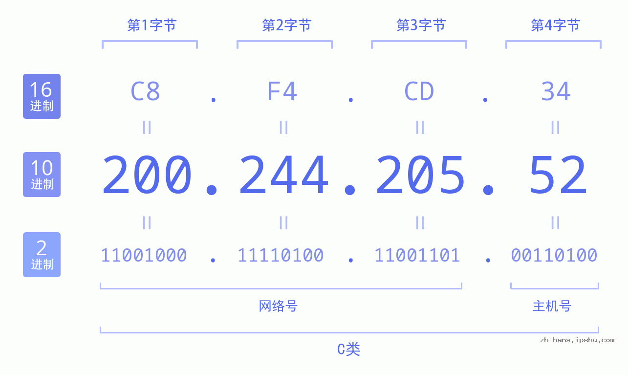 IP地址:200.244.205.52 数据结构图 二进制 十进制 十六进制 IPv4: 200.244.205.52 网络类型 网络号 主机号