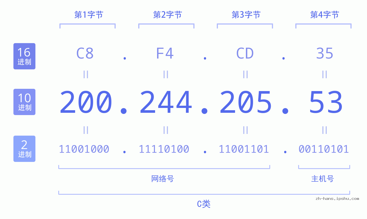 IP地址:200.244.205.53 数据结构图 二进制 十进制 十六进制 IPv4: 200.244.205.53 网络类型 网络号 主机号