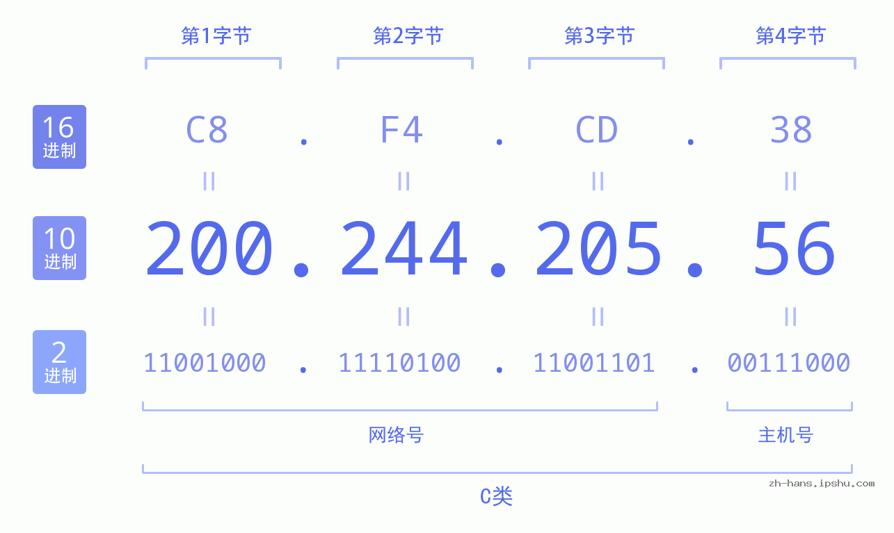 IP地址:200.244.205.56 数据结构图 二进制 十进制 十六进制 IPv4: 200.244.205.56 网络类型 网络号 主机号