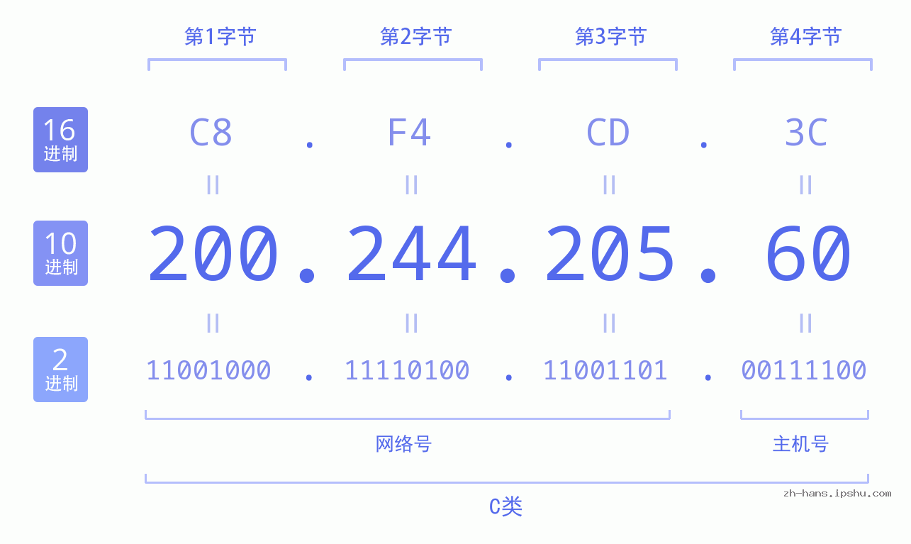 IP地址:200.244.205.60 数据结构图 二进制 十进制 十六进制 IPv4: 200.244.205.60 网络类型 网络号 主机号