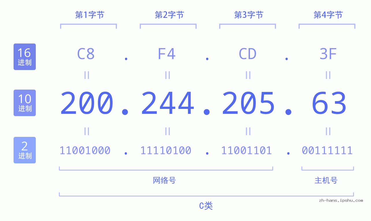 IP地址:200.244.205.63 数据结构图 二进制 十进制 十六进制 IPv4: 200.244.205.63 网络类型 网络号 主机号
