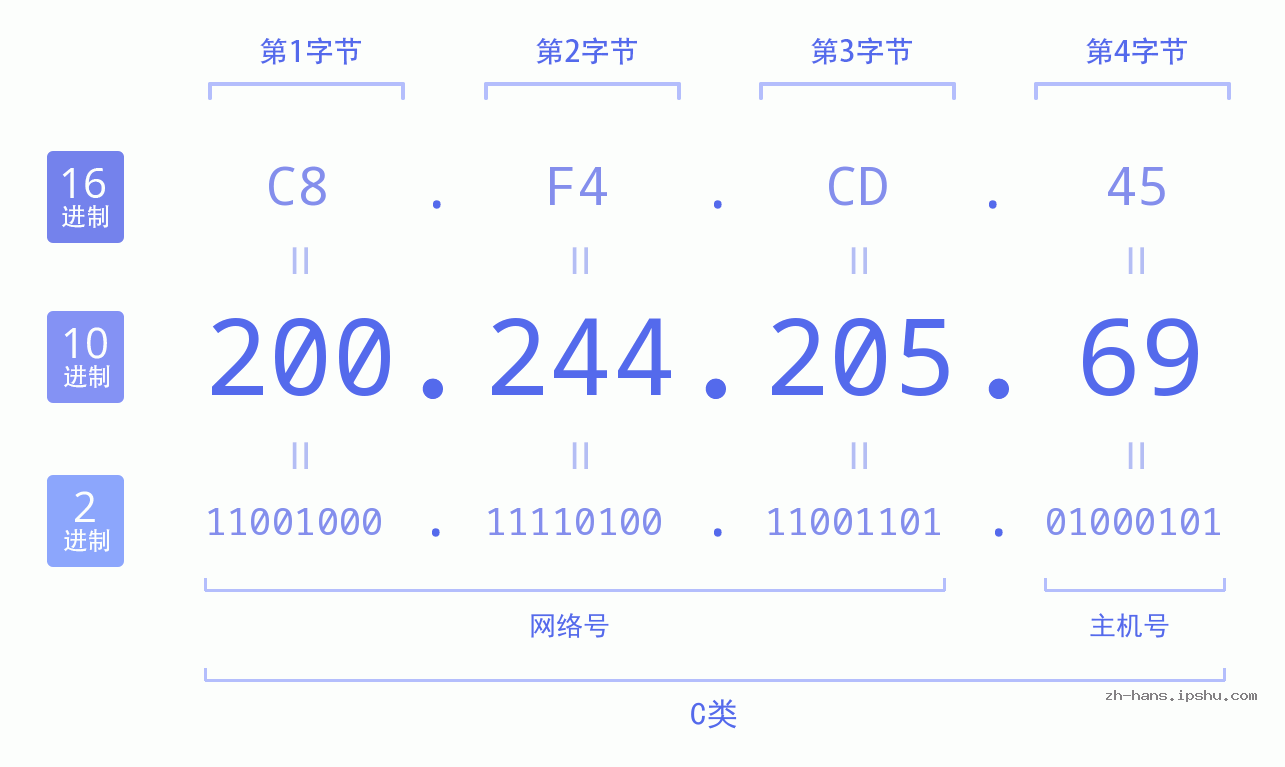 IP地址:200.244.205.69 数据结构图 二进制 十进制 十六进制 IPv4: 200.244.205.69 网络类型 网络号 主机号