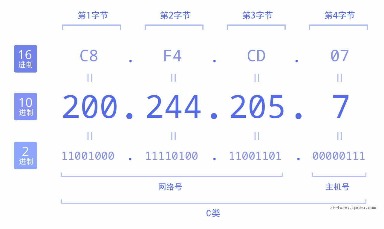 IP地址:200.244.205.7 数据结构图 二进制 十进制 十六进制 IPv4: 200.244.205.7 网络类型 网络号 主机号