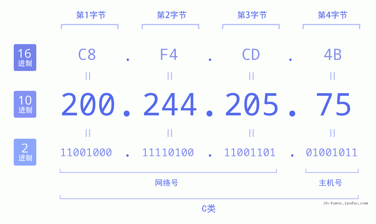 IP地址:200.244.205.75 数据结构图 二进制 十进制 十六进制 IPv4: 200.244.205.75 网络类型 网络号 主机号