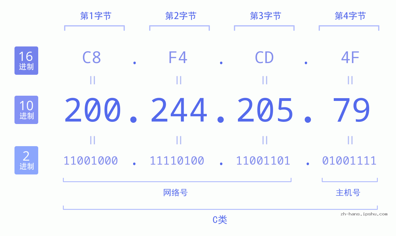 IP地址:200.244.205.79 数据结构图 二进制 十进制 十六进制 IPv4: 200.244.205.79 网络类型 网络号 主机号