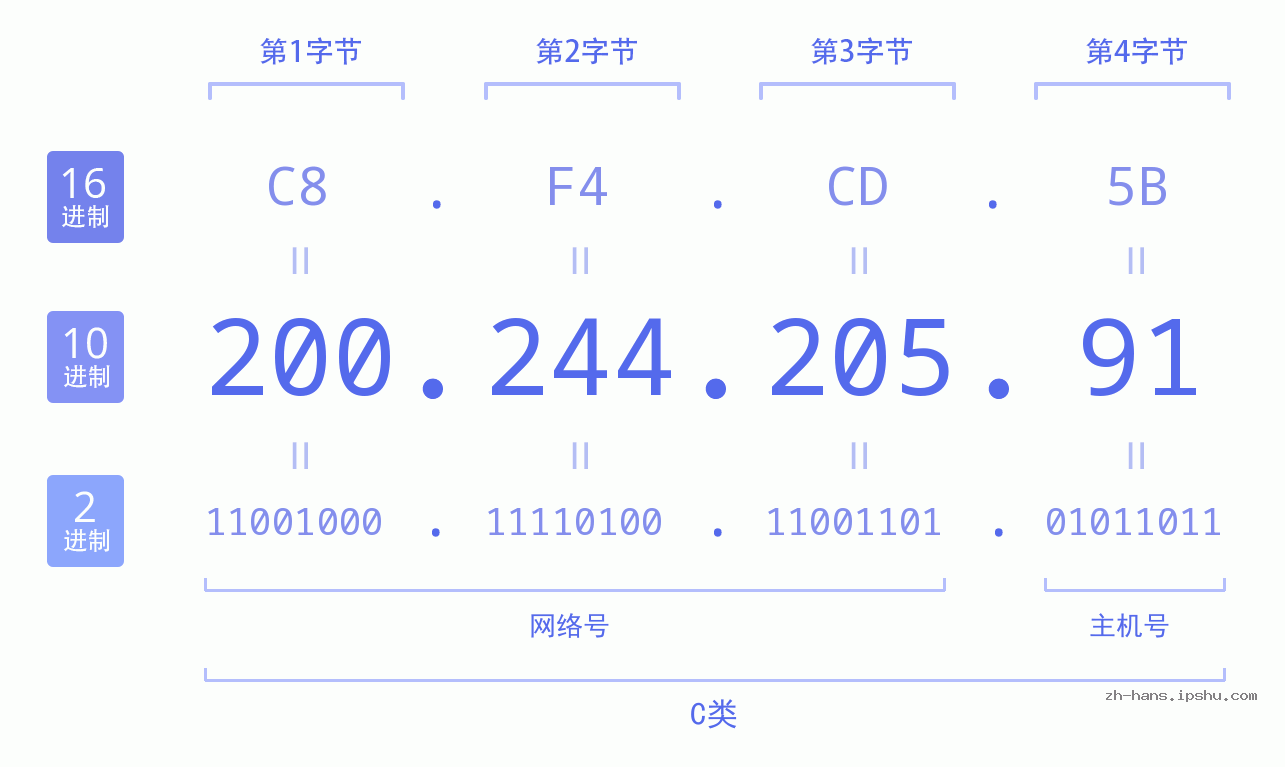 IP地址:200.244.205.91 数据结构图 二进制 十进制 十六进制 IPv4: 200.244.205.91 网络类型 网络号 主机号