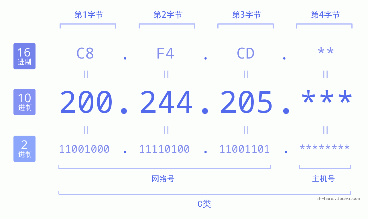 IP地址:200.244.205 数据结构图 二进制 十进制 十六进制 IPv4: 200.244.205 网络类型 网络号 主机号