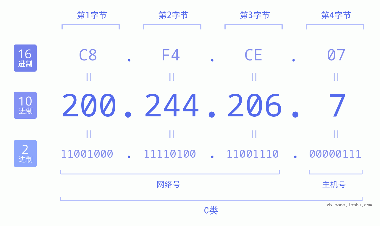 IP地址:200.244.206.7 数据结构图 二进制 十进制 十六进制 IPv4: 200.244.206.7 网络类型 网络号 主机号