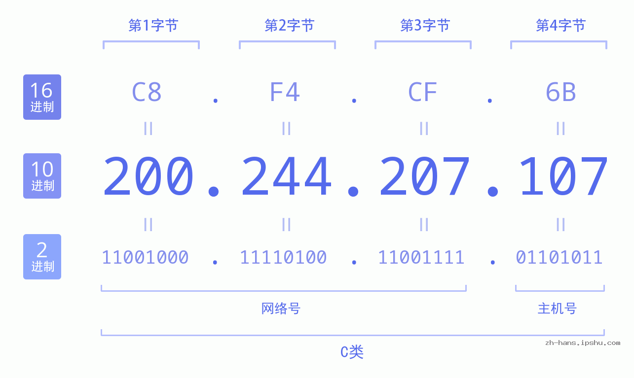 IP地址:200.244.207.107 数据结构图 二进制 十进制 十六进制 IPv4: 200.244.207.107 网络类型 网络号 主机号