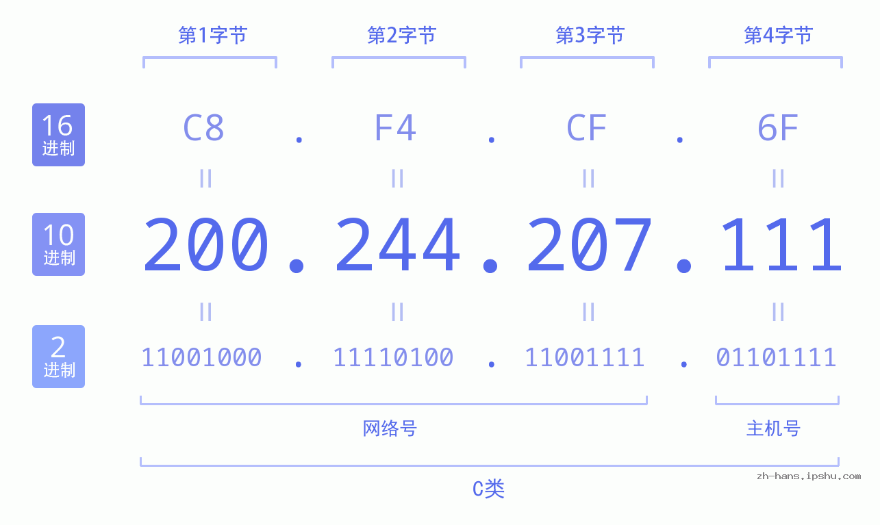 IP地址:200.244.207.111 数据结构图 二进制 十进制 十六进制 IPv4: 200.244.207.111 网络类型 网络号 主机号