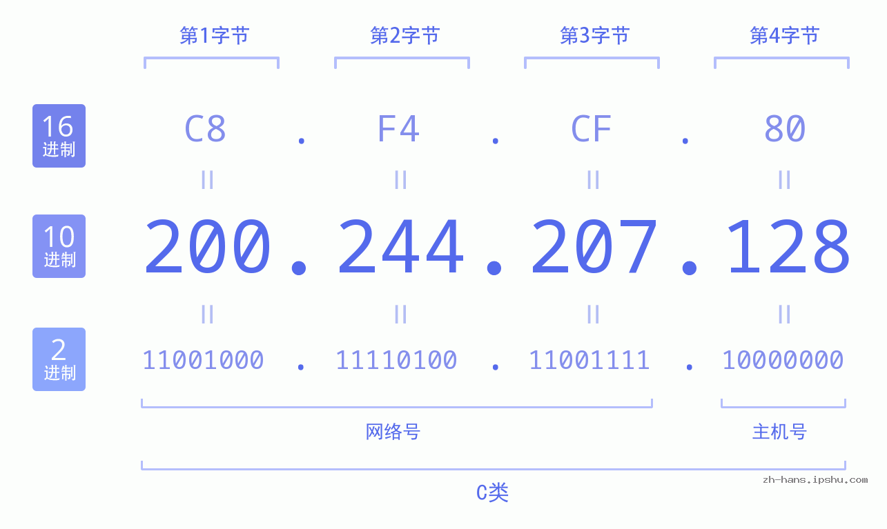 IP地址:200.244.207.128 数据结构图 二进制 十进制 十六进制 IPv4: 200.244.207.128 网络类型 网络号 主机号