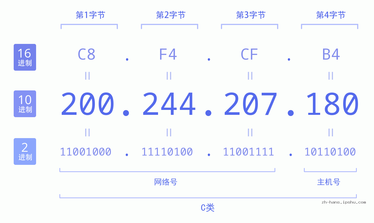 IP地址:200.244.207.180 数据结构图 二进制 十进制 十六进制 IPv4: 200.244.207.180 网络类型 网络号 主机号