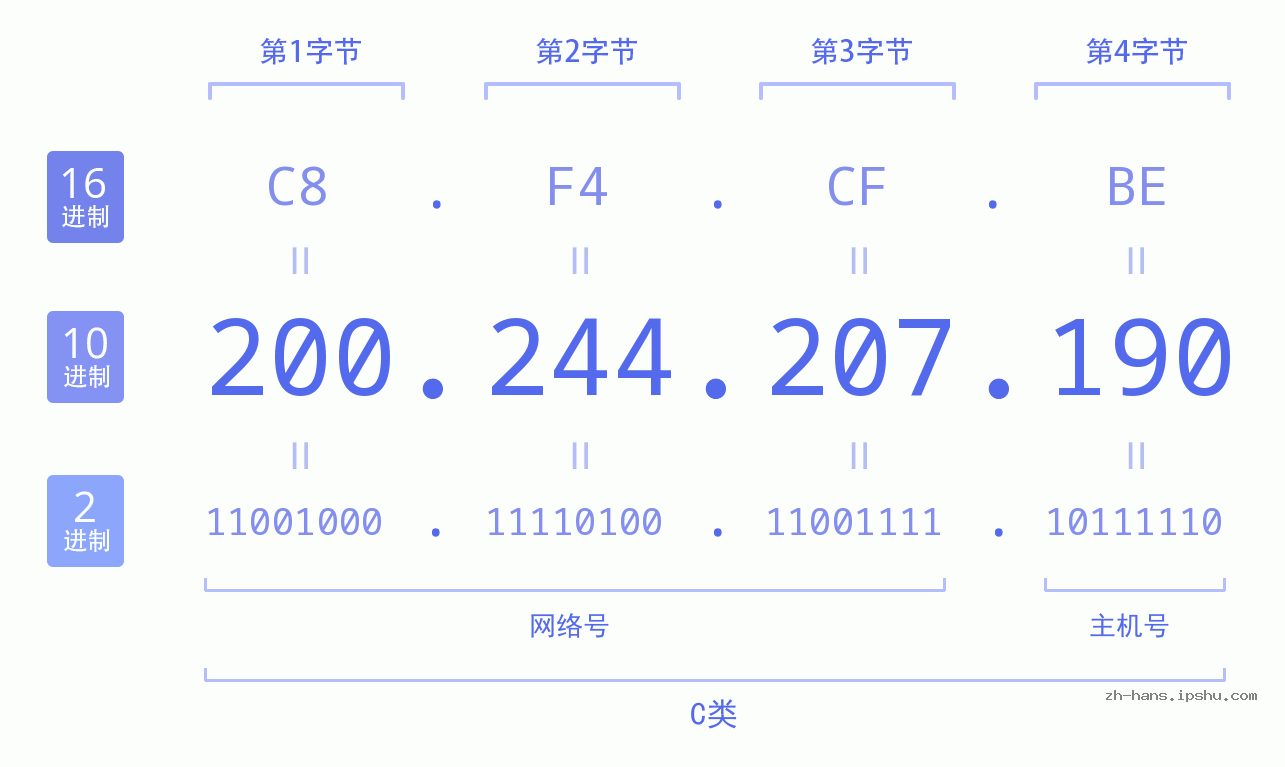 IP地址:200.244.207.190 数据结构图 二进制 十进制 十六进制 IPv4: 200.244.207.190 网络类型 网络号 主机号